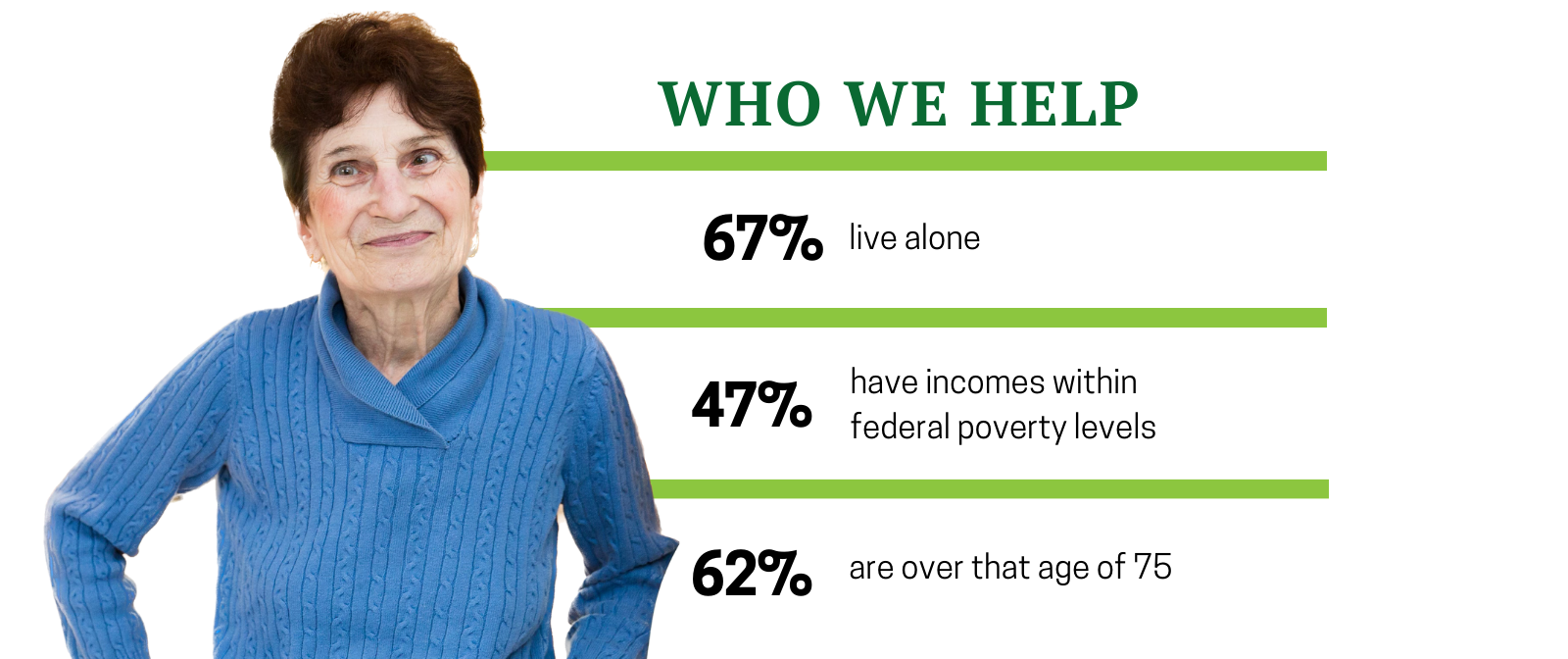 Who We Help - 67% live alone, 47% have incomes within federal poverty levels, and 62% are over the age of 75