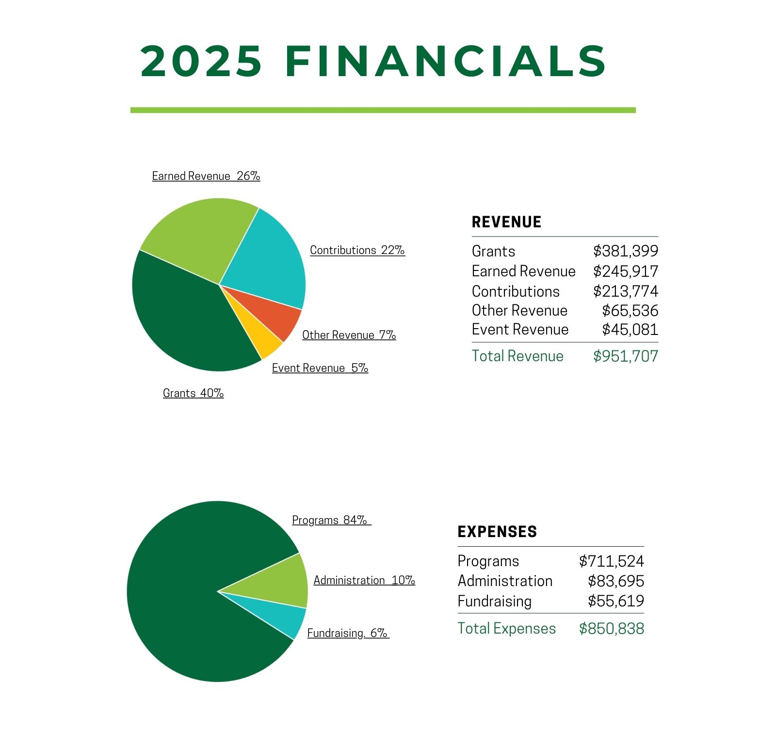 FY23 Help At Your Door Financials