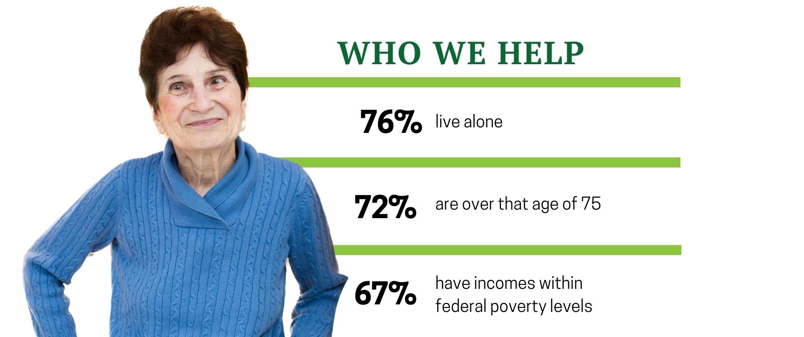 Who We Help - 67% live alone, 47% have incomes within federal poverty levels, and 62% are over the age of 75